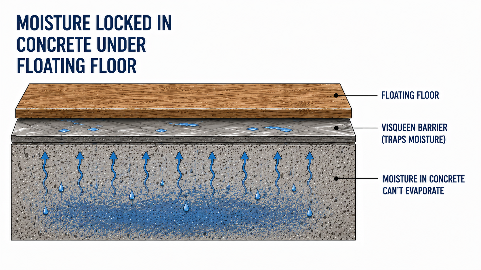 Diagram showing moisture locked in concrete beneath a floating floor and visqueen barrier.